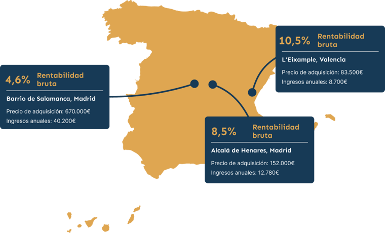 Rentabilidades Home Investment